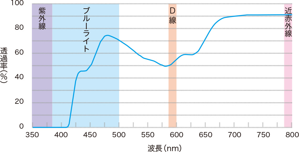 ■透過率グラフ